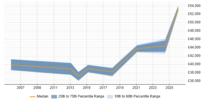 Salary distribution trend for jobs in Swansea citing Strategic Planning