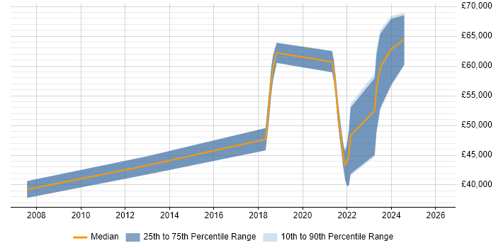 Salary distribution trend for jobs in Swansea citing Strategic Thinking