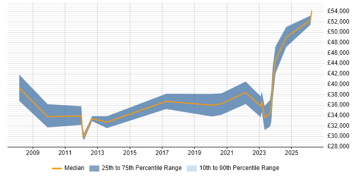 Salary distribution trend for Systems Engineer job vacancies in Swansea