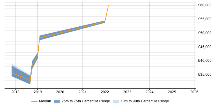 Salary distribution trend for jobs in Swansea citing Systems Thinking