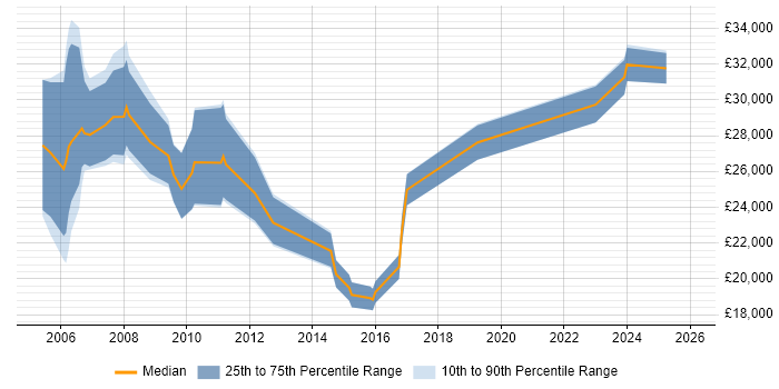 Salary distribution trend for Technical Support job vacancies in Swansea