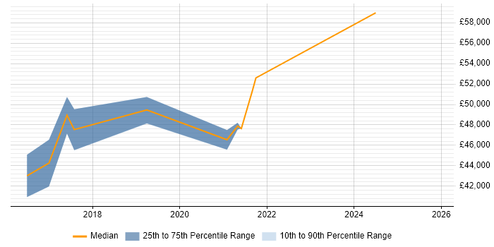 Salary distribution trend for jobs in Swansea citing Technology Roadmap