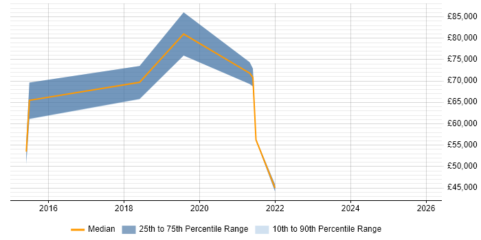 Salary distribution trend for jobs in Swansea citing Technology Strategy