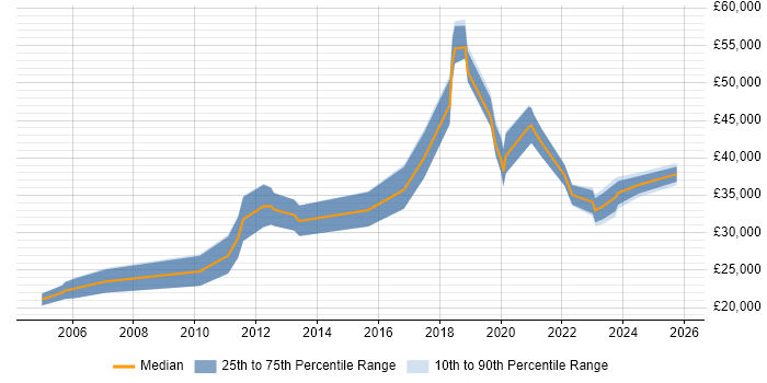 Salary distribution trend for jobs in Swansea citing Telecoms