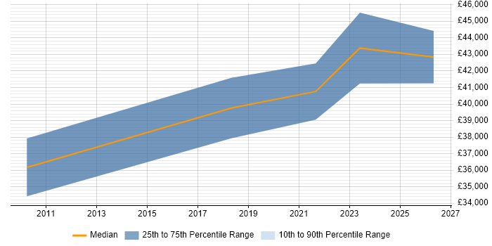 Salary distribution trend for Test Development Engineer job vacancies in Swansea