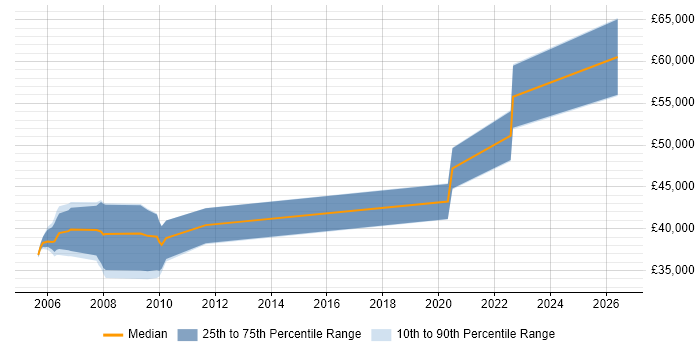 Salary distribution trend for Test Manager job vacancies in Swansea
