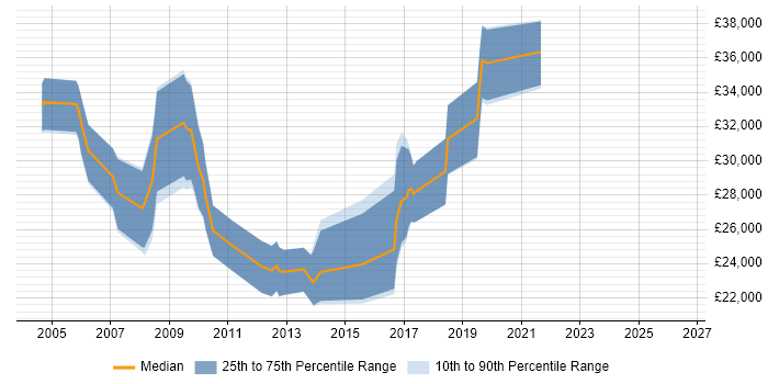 Salary distribution trend for Tester job vacancies in Swansea