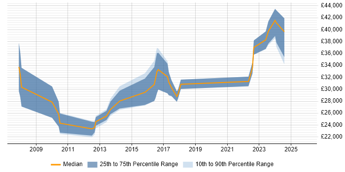 Salary distribution trend for jobs in Swansea citing Time Management