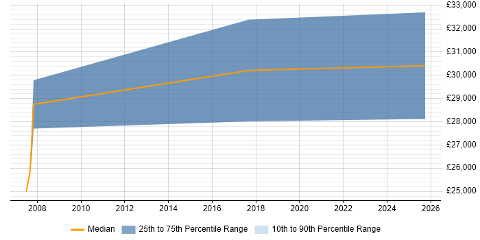 Salary distribution trend for Trainee Administrator job vacancies in Swansea