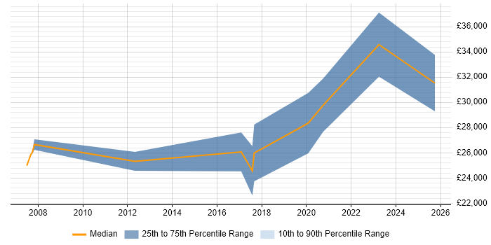 Salary distribution trend for Trainee job vacancies in Swansea