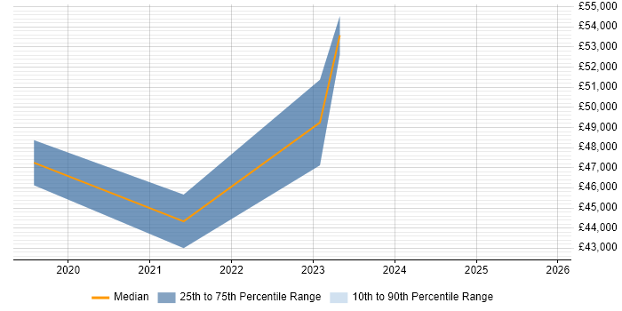Salary distribution trend for jobs in Swansea citing Translating Business Requirements