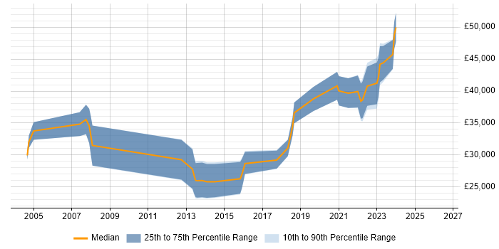Salary distribution trend for jobs in Swansea citing User Acceptance Testing