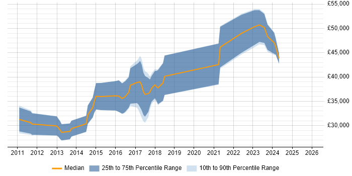 Salary distribution trend for jobs in Swansea citing User Experience