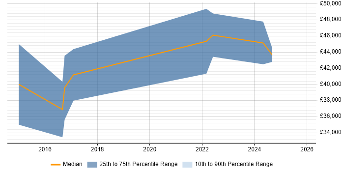 Salary distribution trend for jobs in Swansea citing User Research