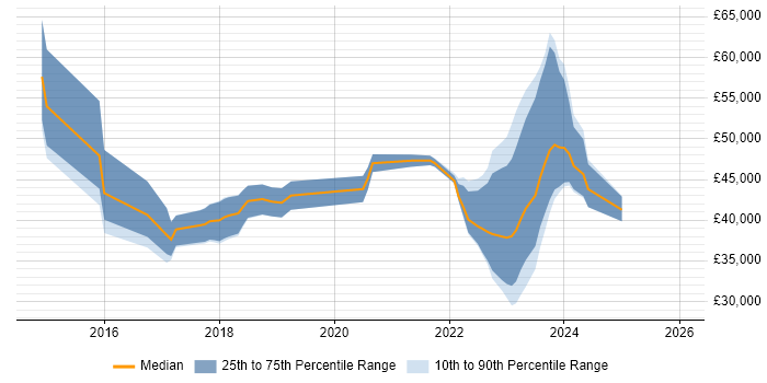 Salary distribution trend for jobs in Swansea citing User Stories