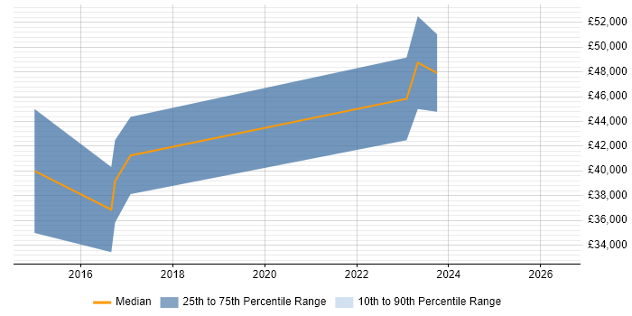 Salary distribution trend for UX Designer job vacancies in Swansea