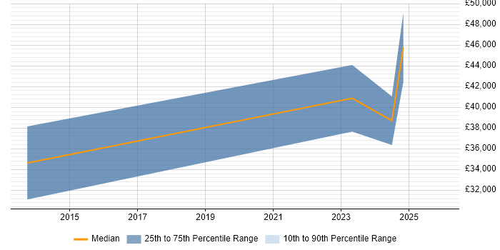 Salary distribution trend for jobs in Swansea citing VMS