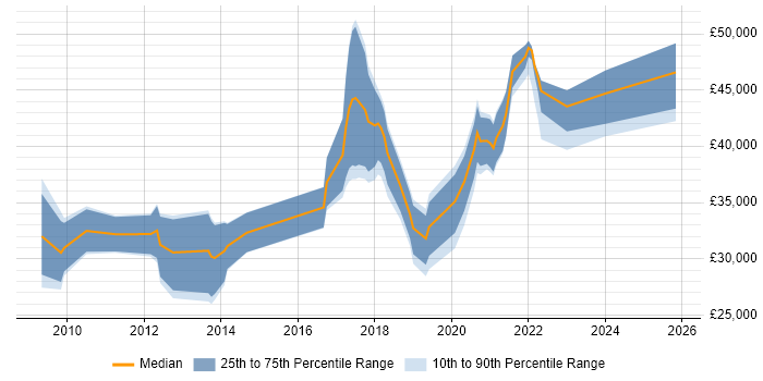 Salary distribution trend for jobs in Swansea citing VMware Infrastructure