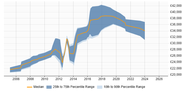 Salary distribution trend for Web Developer job vacancies in Swansea