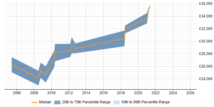 Salary distribution trend for jobs in Swansea citing Welsh Language