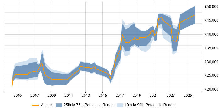 Salary distribution trend for jobs in Swansea citing Windows Server