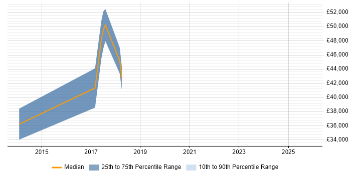 Salary distribution trend for Wintel Infrastructure Engineer job vacancies in Swansea
