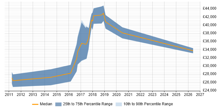 Salary distribution trend for jobs in Swansea citing Wireframes