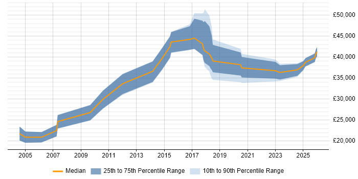 Salary distribution trend for jobs in Swansea citing Wireless