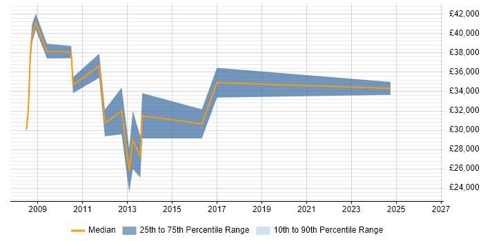 Salary distribution trend for Systems Developer job vacancies in West Wales