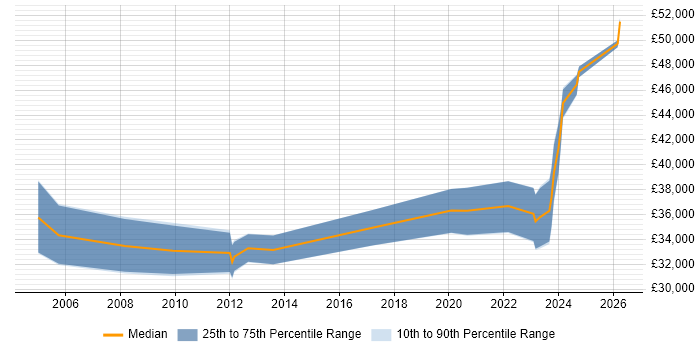 Salary distribution trend for Systems Engineer job vacancies in West Wales