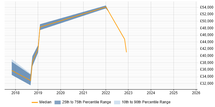 Salary distribution trend for jobs in West Wales citing Systems Thinking Salary distribution trend for jobs in West Wales citing Systems Thinking