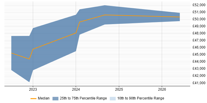 Salary distribution trend for jobs in West Wales citing Task Automation