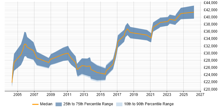 Salary distribution trend for jobs in West Wales citing TCP/IP