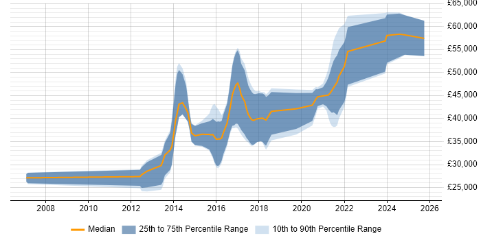 Salary distribution trend for jobs in West Wales citing TDD