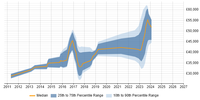 Salary distribution trend for jobs in West Wales citing Team Foundation Server