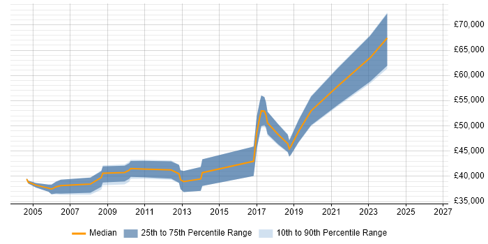 Salary distribution trend for Team Leader job vacancies in West Wales