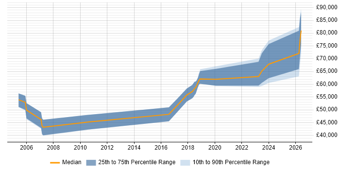 Salary distribution trend for Technical Architect job vacancies in West Wales