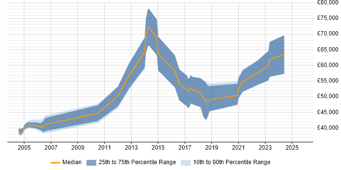 Salary distribution trend for jobs in West Wales citing Technical Leadership Salary distribution trend for jobs in West Wales citing Technical Leadership