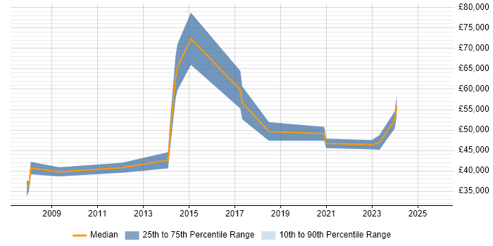 Salary distribution trend for Technical Manager job vacancies in West Wales