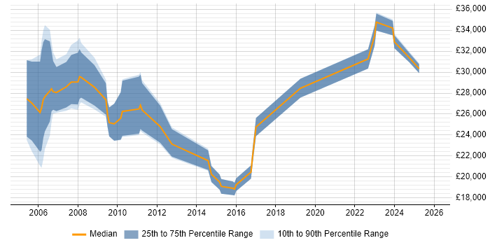 Salary distribution trend for Technical Support job vacancies in West Wales