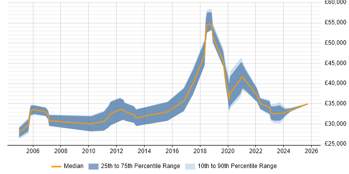 Salary distribution trend for jobs in West Wales citing Telecoms