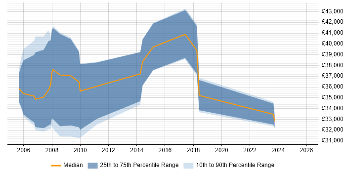 Salary distribution trend for jobs in West Wales citing Test Management