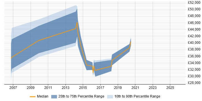 Salary distribution trend for jobs in West Wales citing Test Planning