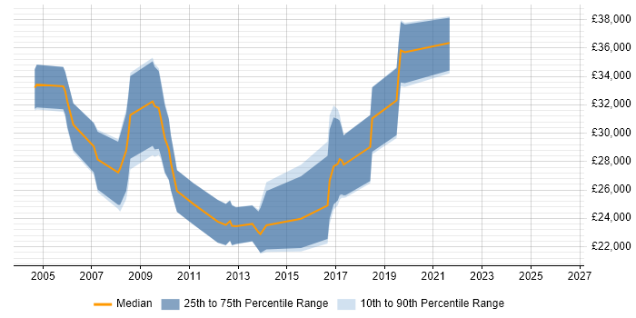Salary distribution trend for Tester job vacancies in West Wales