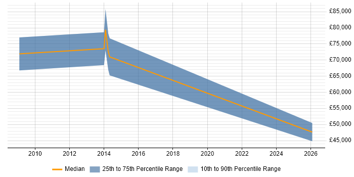 Salary distribution trend for jobs in West Wales citing Thought Leadership