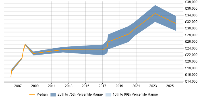 Salary distribution trend for Trainee job vacancies in West Wales Salary distribution trend for Trainee job vacancies in West Wales
