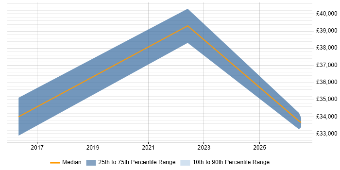 Salary distribution trend for jobs in West Wales citing Usability Testing