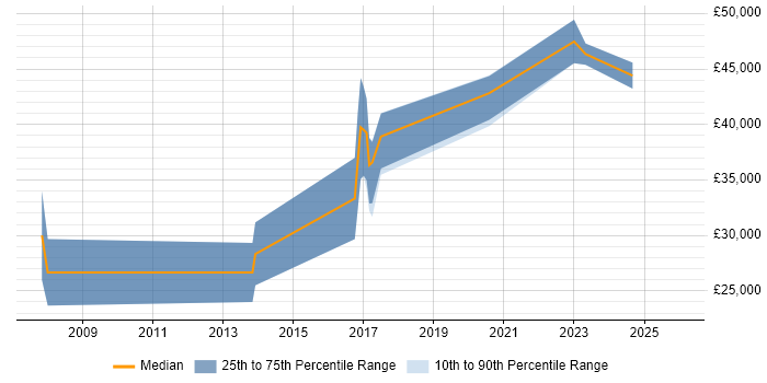 Salary distribution trend for jobs in West Wales citing Use Case