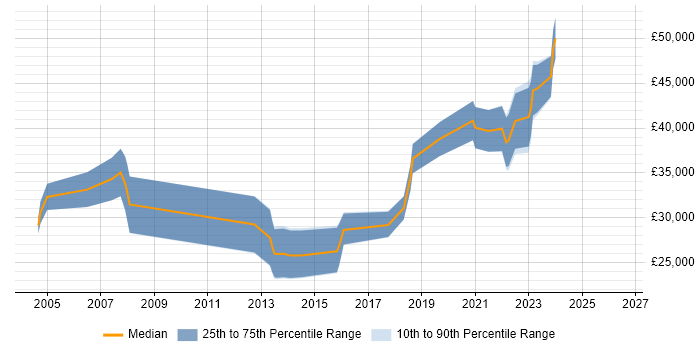 Salary distribution trend for jobs in West Wales citing User Acceptance Testing
