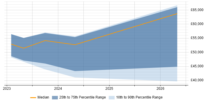 Salary distribution trend for jobs in West Wales citing User-Centered Design (UCD)